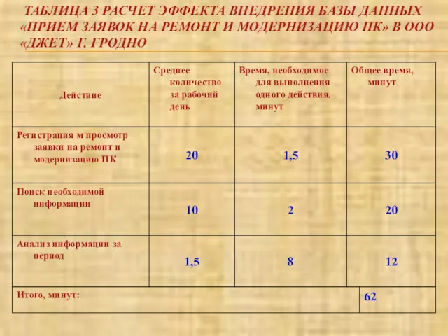 ТАБЛИЦА 3 РАСЧЕТ ЭФФЕКТА ВНЕДРЕНИЯ БАЗЫ ДАННЫХ «ПРИЕМ ЗАЯВОК НА