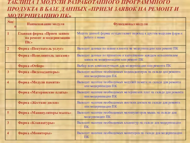 ТАБЛИЦА 1 МОДУЛИ РАЗРАБОТАННОГО ПРОГРАММНОГО ПРОДУКТА В БАЗЕ ДАННЫХ «ПРИЕМ ЗАЯВОК НА РЕМОНТ И МОДЕРНИЗАЦИЮ ПК»