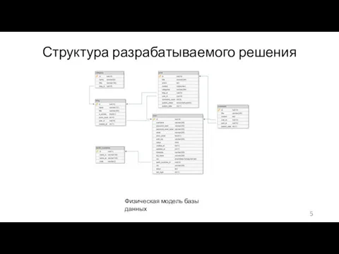 Структура разрабатываемого решения Физическая модель базы данных