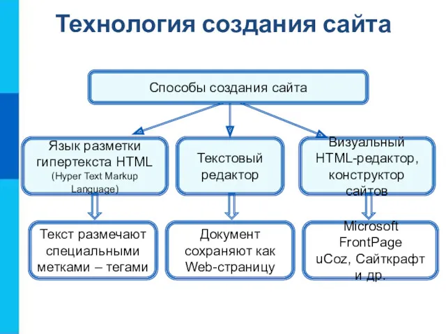 Технология создания сайта Язык разметки гипертекста HTML (Hyper Text Markup