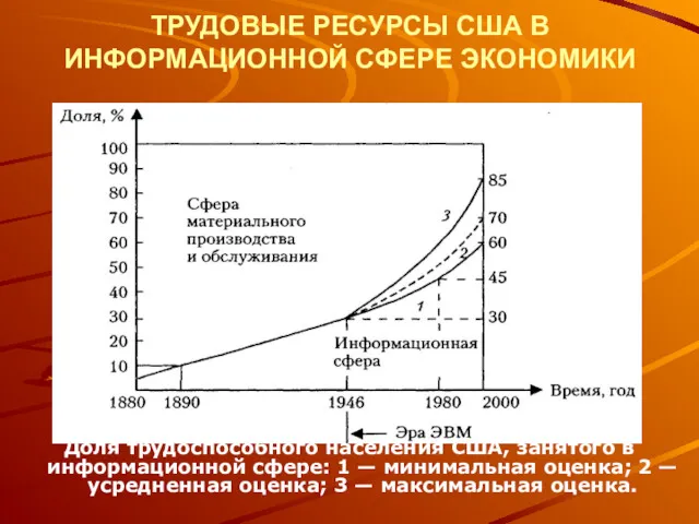 ТРУДОВЫЕ РЕСУРСЫ США В ИНФОРМАЦИОННОЙ СФЕРЕ ЭКОНОМИКИ Доля трудоспособного населения