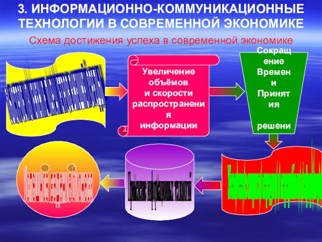 3. ИНФОРМАЦИОННО-КОММУНИКАЦИОННЫЕ ТЕХНОЛОГИИ В СОВРЕМЕННОЙ ЭКОНОМИКЕ Схема достижения успеха в