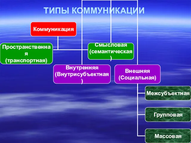 ТИПЫ КОММУНИКАЦИИ