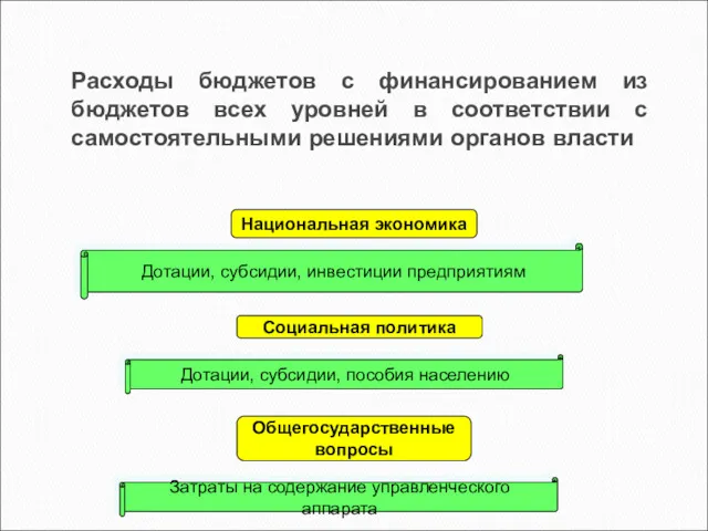 Расходы бюджетов с финансированием из бюджетов всех уровней в соответствии с самостоятельными решениями