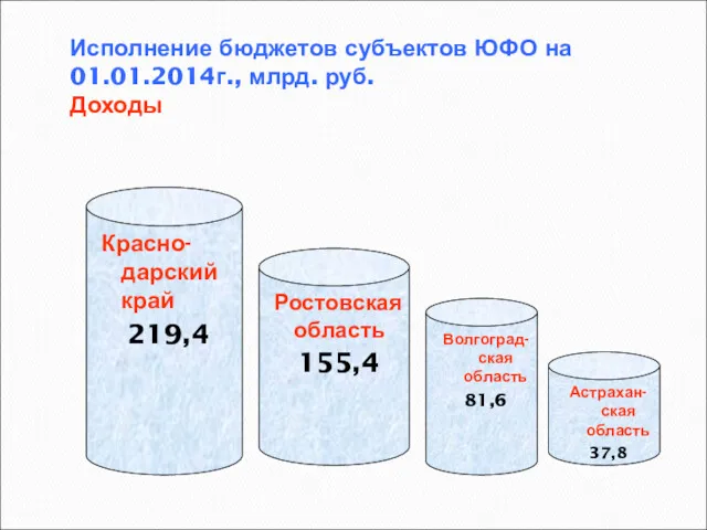 Исполнение бюджетов субъектов ЮФО на 01.01.2014г., млрд. руб. Доходы Красно-дарский край 219,4 Ростовская