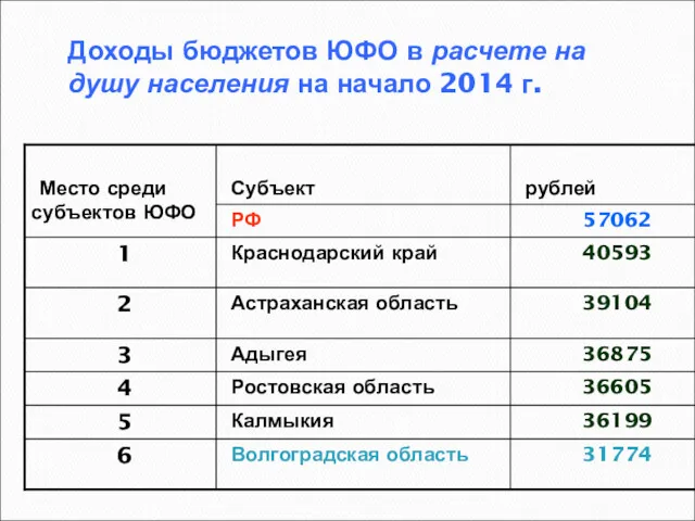 Доходы бюджетов ЮФО в расчете на душу населения на начало 2014 г.