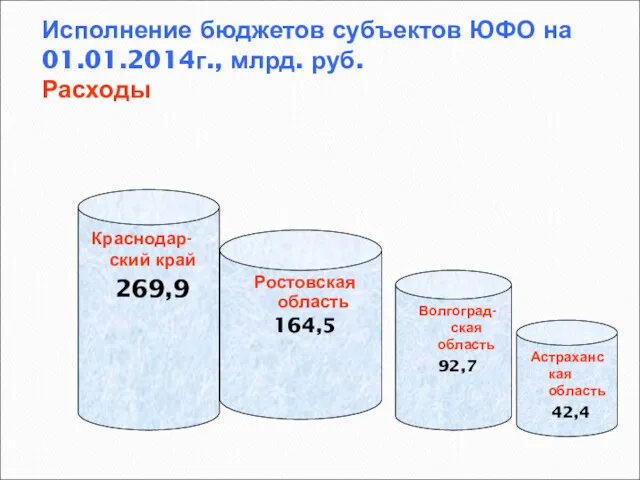 Исполнение бюджетов субъектов ЮФО на 01.01.2014г., млрд. руб. Расходы Краснодар-ский
