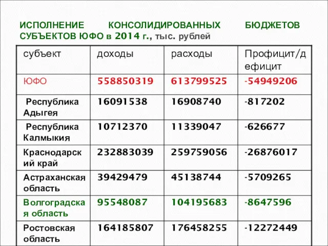 ИСПОЛНЕНИЕ КОНСОЛИДИРОВАННЫХ БЮДЖЕТОВ СУБЪЕКТОВ ЮФО в 2014 г., тыс. рублей
