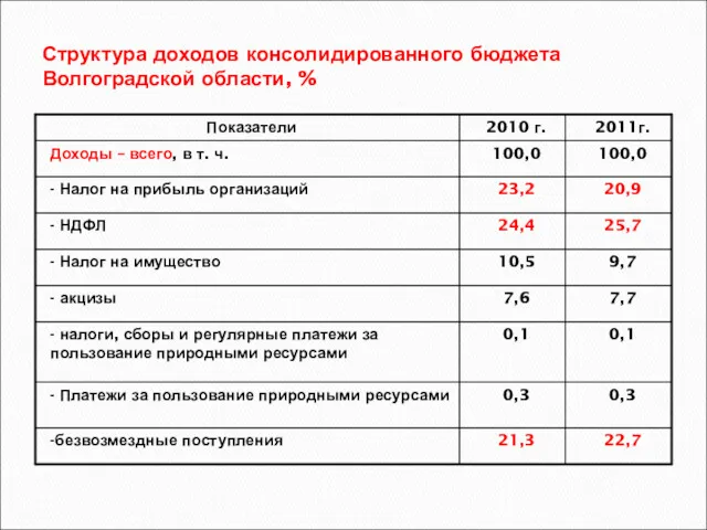 Структура доходов консолидированного бюджета Волгоградской области, %