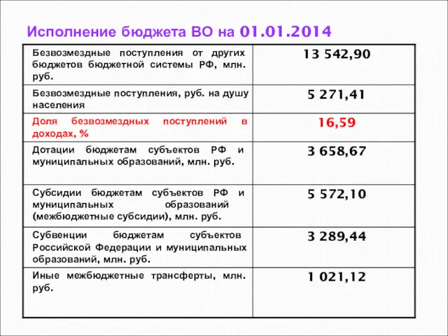 Исполнение бюджета ВО на 01.01.2014