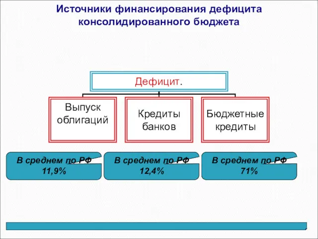 Источники финансирования дефицита консолидированного бюджета В среднем по РФ 11,9%