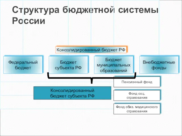 Структура бюджетной системы России Консолидированный бюджет субъекта РФ