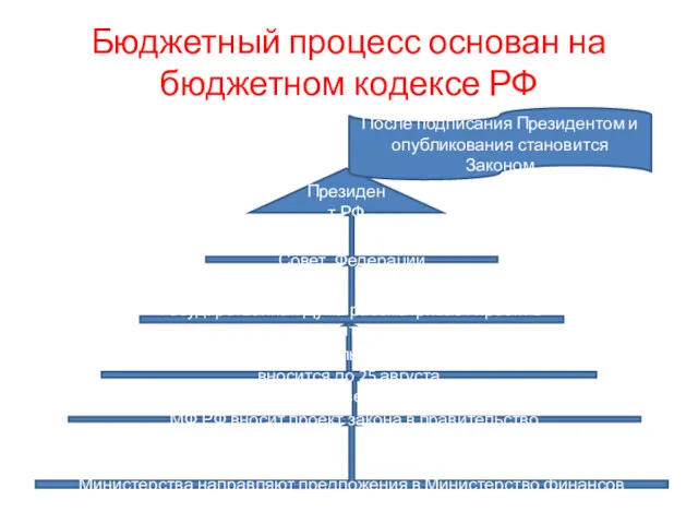 Бюджетный процесс основан на бюджетном кодексе РФ Министерства направляют предложения