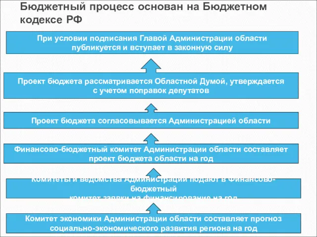 Бюджетный процесс основан на Бюджетном кодексе РФ Комитет экономики Администрации области составляет прогноз