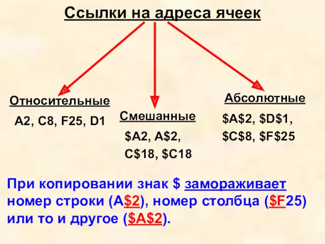 Ссылки на адреса ячеек Относительные Абсолютные Смешанные А2, С8, F25,