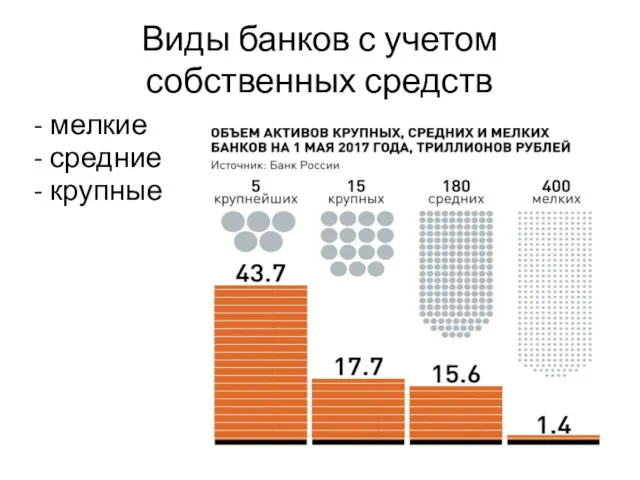 Виды банков с учетом собственных средств - мелкие - средние - крупные