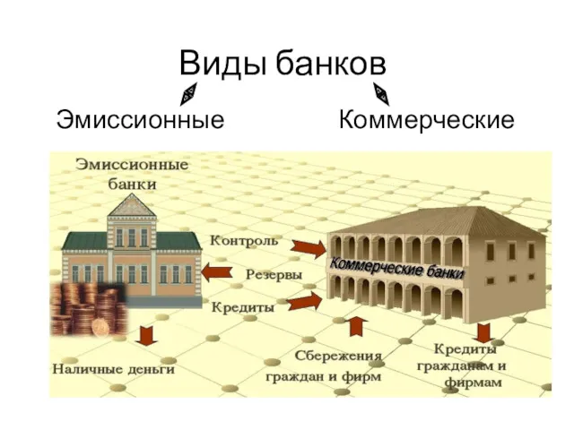 Виды банков Эмиссионные Коммерческие