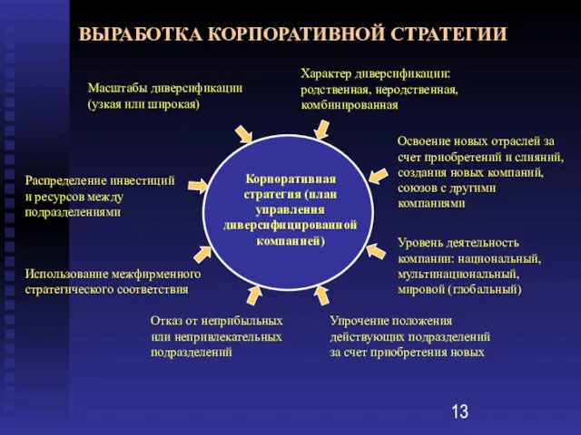 ВЫРАБОТКА КОРПОРАТИВНОЙ СТРАТЕГИИ Корпоративная стратегия (план управления диверсифицированной компанией) Характер