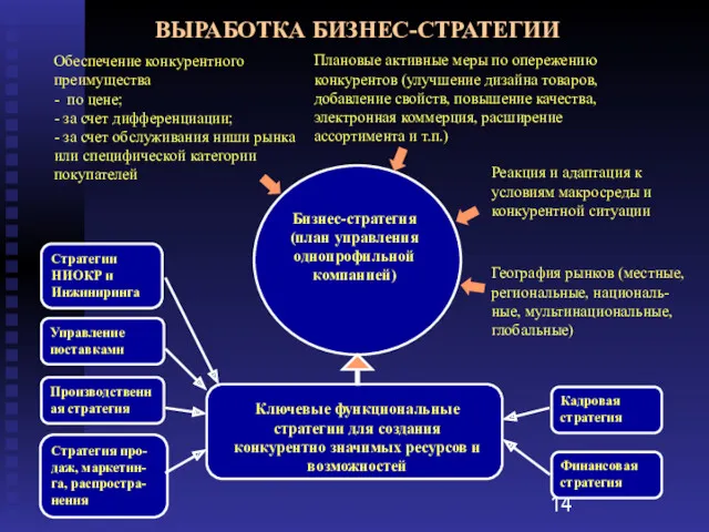 ВЫРАБОТКА БИЗНЕС-СТРАТЕГИИ Бизнес-стратегия (план управления однопрофильной компанией) Плановые активные меры