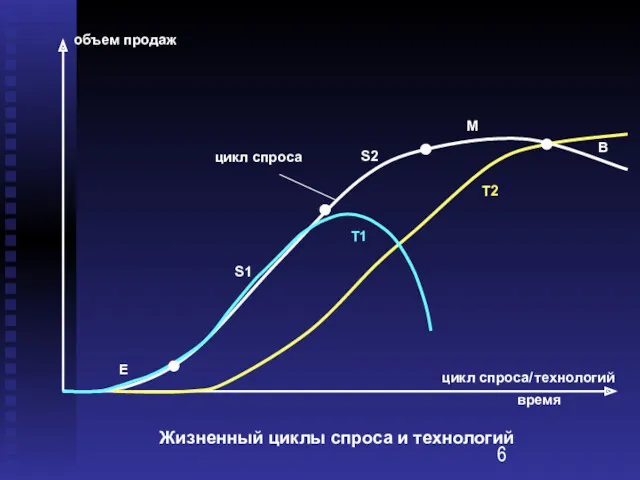 Жизненный циклы спроса и технологий объем продаж время цикл спроса/