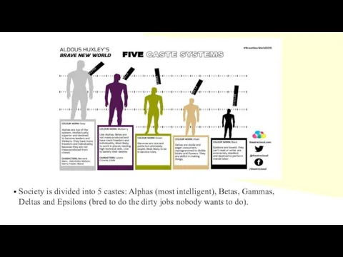 Society is divided into 5 castes: Alphas (most intelligent), Betas,