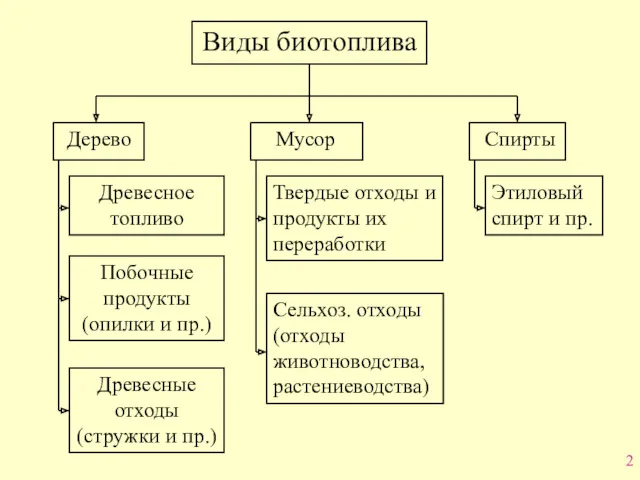 Виды биотоплива Дерево Мусор Спирты Древесное топливо Побочные продукты (опилки