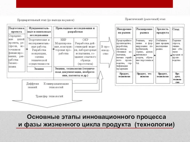 Основные этапы инновационного процесса и фазы жизненного цикла продукта (технологии)