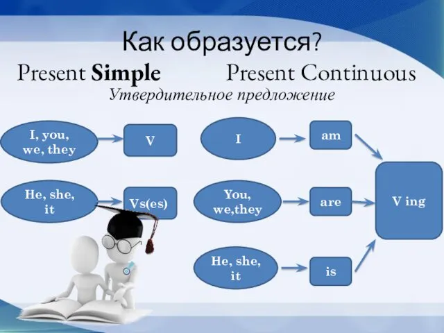 V Как образуется? Present Simple Present Continuous Утвердительное предложение I,