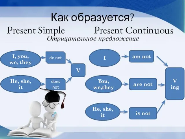 Как образуется? Present Simple Present Continuous Отрицательное предложение I, you,