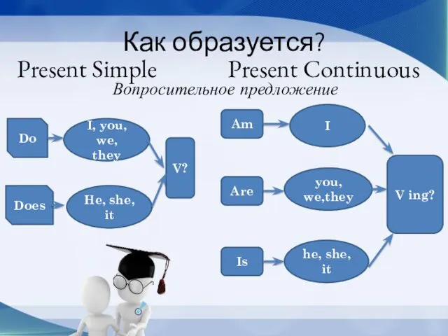 Как образуется? Present Simple Present Continuous Вопросительное предложение Do Does