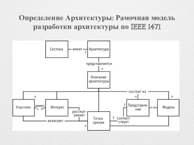 Определение Архитектуры: Рамочная модель разработки архитектуры по IEEE 1471