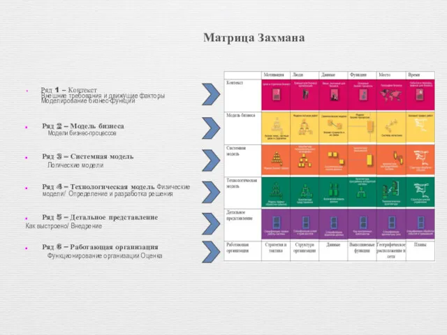 Матрица Захмана Ряд 1 – Контекст Внешние требования и движущие