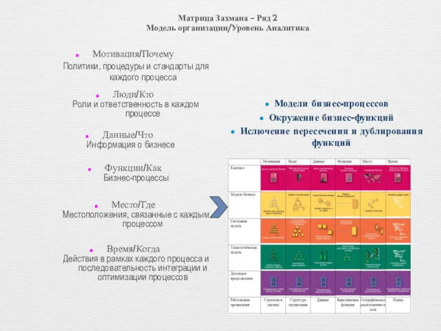 Матрица Захмана – Ряд 2 Модель организации/Уровень Аналитика Модели бизнес-процессов