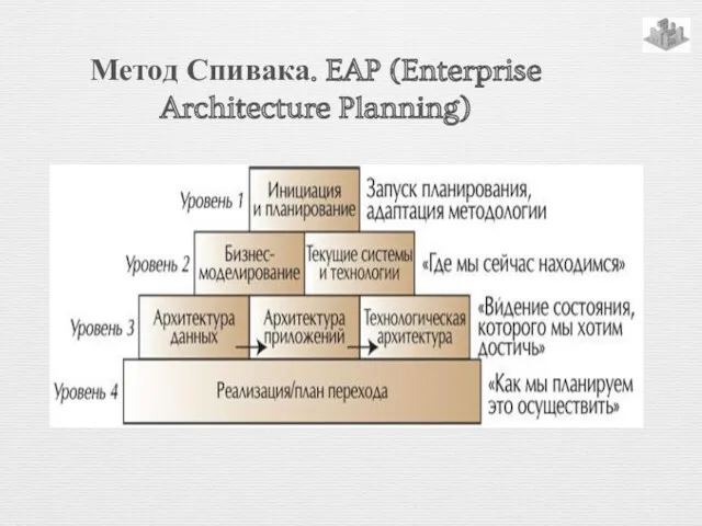 Метод Спивака. EAP (Enterprise Architecture Planning)