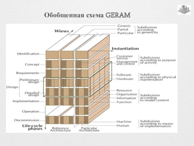 Обобщенная схема GERAM