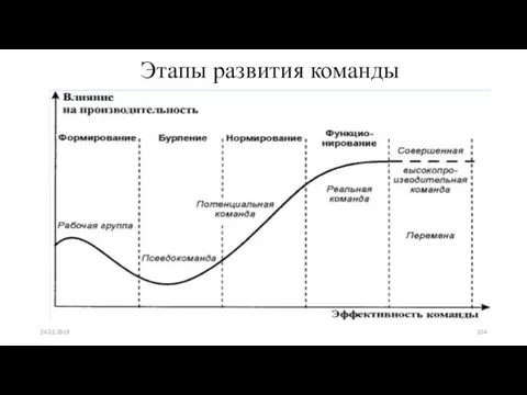 Этапы развития команды 24.02.2019