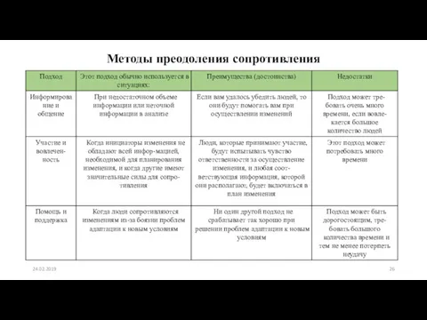 Методы преодоления сопротивления 24.02.2019