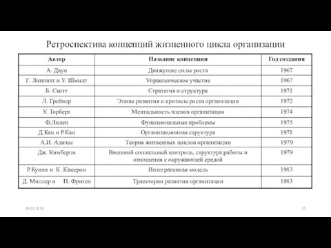 Ретроспектива концепций жизненного цикла организации 24.02.2019