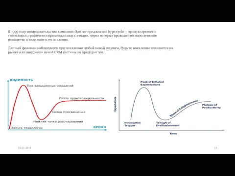 24.02.2019 В 1995 году исследовательская компания Gartner предложила hype cycle