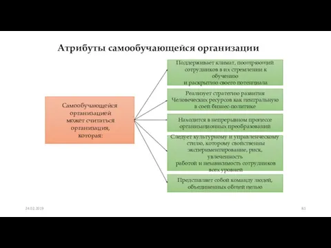 Атрибуты самообучающейся организации Самообучающейся организацией может считаться организация, которая: Представляет