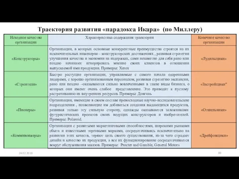 Траектория развития «парадокса Икара» (по Миллеру) 24.02.2019