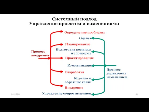 Системный подход Управление проектом и изменениями 24.02.2019