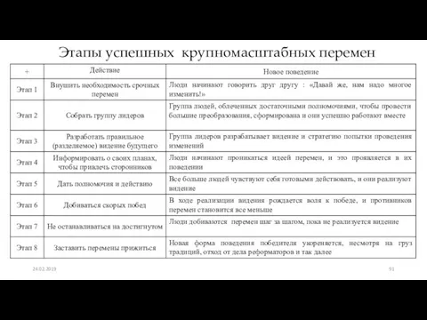 Этапы успешных крупномасштабных перемен 24.02.2019