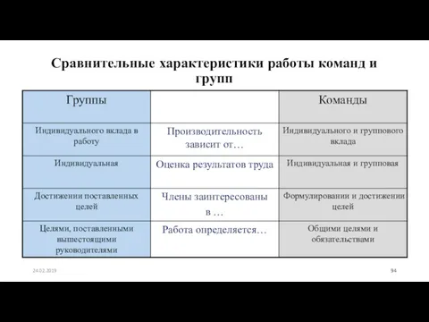 Сравнительные характеристики работы команд и групп 24.02.2019