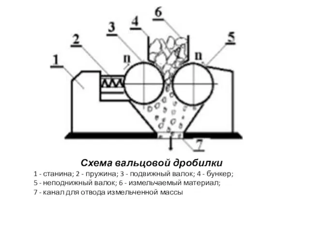 Схема вальцовой дробилки 1 - станина; 2 - пружина; 3 - подвижный валок;