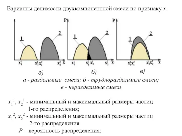 Варианты делимости двухкомпонентной смеси по признаку х: а) б) в) а - разделимые