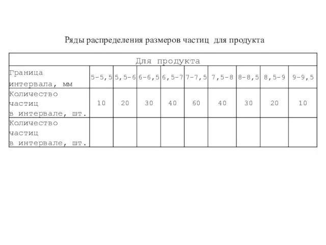 Ряды распределения размеров частиц для продукта