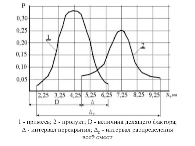 1 - примесь; 2 - продукт; D - величина делящего