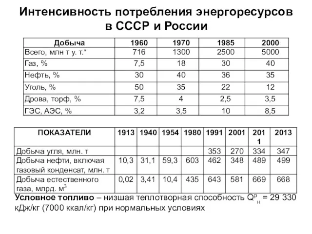 Интенсивность потребления энергоресурсов в СССР и России Условное топливо –