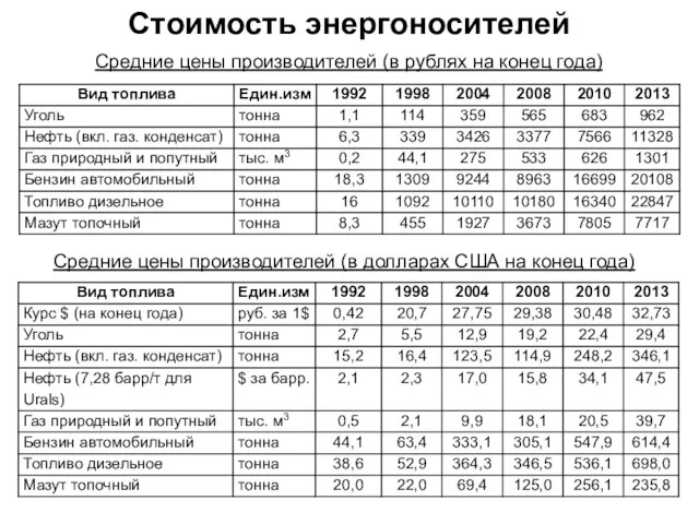 Стоимость энергоносителей Средние цены производителей (в рублях на конец года)